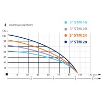 Pompa SubmersibilaRezistenta la Nisip , IBO 3STM20, 1100 W, 100 l/min, H Refulare 77 m, 3 Toli + 20 m cablu - 6