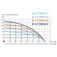 IBO 3.5SDM 3/18 - Pompa Submersibila Rezistenta la Nisip, 1.5KW, 105 l/min, 109 m Inaltime Refulare - 7