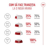 ROYAL CANIN Maxi Puppy, hrană uscată câini junior, 3kg - 9