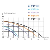 Pompa Apa Murdara, Fose, Canalizare, IBO WQF, 250 W, H Refulare 8 m - 5