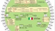 Discheta verbelor in limba italiana