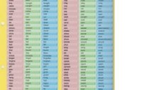 Plansă Didactică A4 pentru Verbe Neregulate - Irregular Verbs