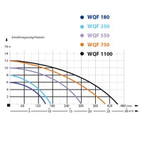 Pompa Apa Murdara, Fose, Canalizare, IBO WQF, 250 W, H Refulare 8 m - 5