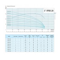 Pompa submersibila inox IBO IPRO Professional 4IPRO 4/015S, 1100W, debit 110l/min, H refulare 94m, Rezistenta la Nisip - 3