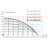 Pompa Submersibila Rezistenta la Nisip, IBO 3.5SDM 3/15, 1.1 KW, 105 l/min, H Refulare 90 m + 20 m cablu - 7