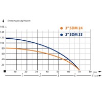 Pompa Submersibila Rezistenta la Nisip IBO 3SDM33, 1.1 kW, 70 l/min, H Refulare 117 m + 20 m Cablu - 2