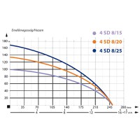 Pompa Submersibila Rezistenta la Nisip, IBO 4SD 8/15, 3 KW, 380V, 250 l/min, H Refulare 100 m - 3