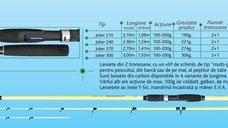 Lanseta Baracuda Joker, 100-200g, 2 tronsoane+2 varfuri (Lungime lanseta: 3.00m)