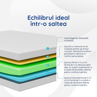 Saltea Ideal Sleep PERFECT COMFORT 4 in 1, spumă poliuretanica de susținere, spumă High Resilience, spumă cu memorie, husă detașabilă și lavabilă, superortopedică, Grosime 22 cm - 5